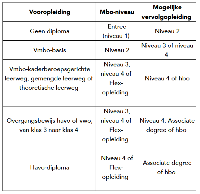 Tabel vooropleiding en vervolgopleidingen
